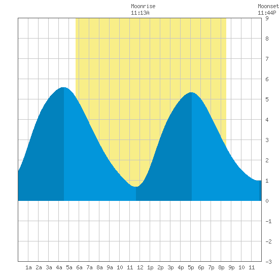 Marcus Hook tide chart for Thursday, July 11, 2024