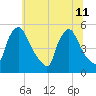 Marcus Hook tide chart for Thursday, July 11, 2024