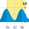 Marcus Hook tide chart for Friday, July 12, 2024