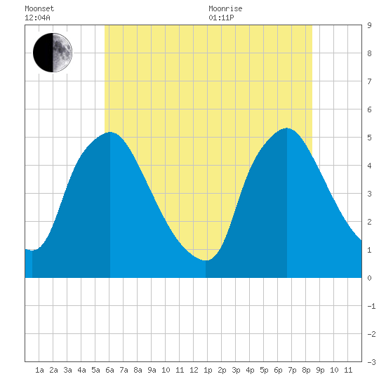 Marcus Hook tide chart for Saturday, July 13, 2024