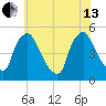 Marcus Hook tide chart for Saturday, July 13, 2024