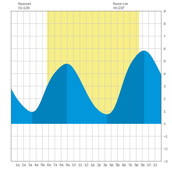 Marcus Hook tide chart for Tuesday, July 16, 2024