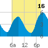 Marcus Hook tide chart for Tuesday, July 16, 2024