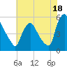 Marcus Hook tide chart for Thursday, July 18, 2024