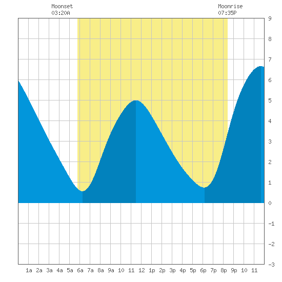 Marcus Hook tide chart for Friday, July 19, 2024
