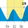 Marcus Hook tide chart for Friday, July 19, 2024