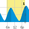 Marcus Hook tide chart for Monday, July 1, 2024