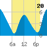 Marcus Hook tide chart for Saturday, July 20, 2024