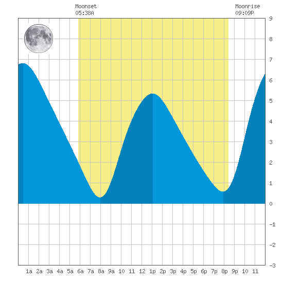 Marcus Hook tide chart for Sunday, July 21, 2024