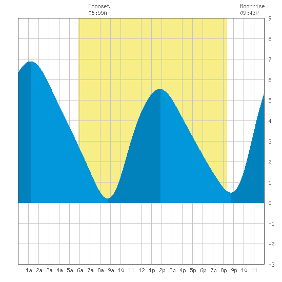 Marcus Hook tide chart for Monday, July 22, 2024