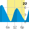 Marcus Hook tide chart for Monday, July 22, 2024