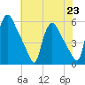 Marcus Hook tide chart for Tuesday, July 23, 2024