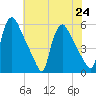 Marcus Hook tide chart for Wednesday, July 24, 2024