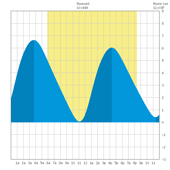 Marcus Hook tide chart for Thursday, July 25, 2024