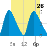 Marcus Hook tide chart for Friday, July 26, 2024