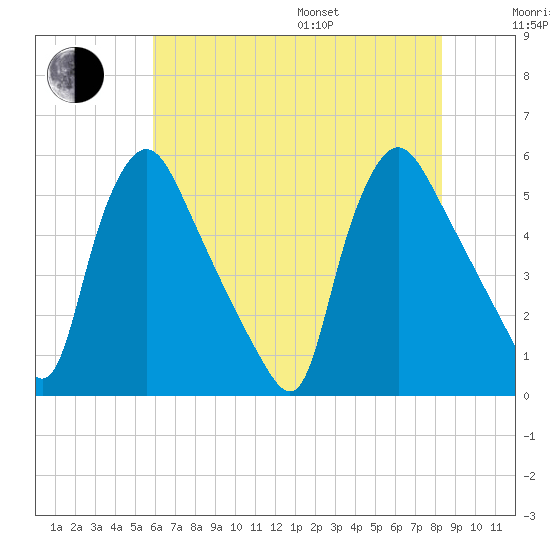 Marcus Hook tide chart for Saturday, July 27, 2024