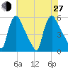 Marcus Hook tide chart for Saturday, July 27, 2024