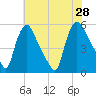 Marcus Hook tide chart for Sunday, July 28, 2024