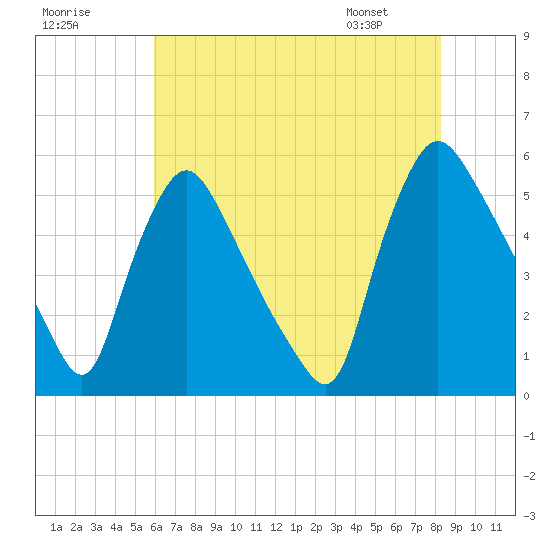 Marcus Hook tide chart for Monday, July 29, 2024