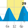 Marcus Hook tide chart for Monday, July 29, 2024