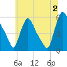 Marcus Hook tide chart for Tuesday, July 2, 2024