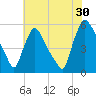 Marcus Hook tide chart for Tuesday, July 30, 2024