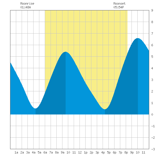 Marcus Hook tide chart for Wednesday, July 31, 2024