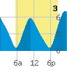 Marcus Hook tide chart for Wednesday, July 3, 2024