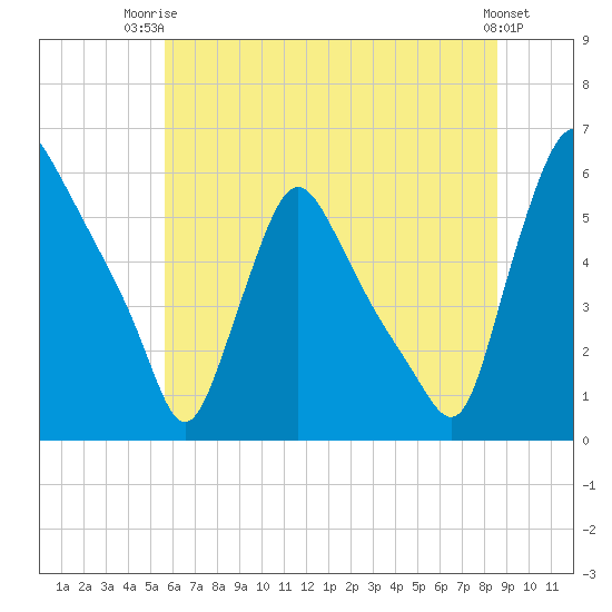 Marcus Hook tide chart for Thursday, July 4, 2024