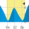 Marcus Hook tide chart for Thursday, July 4, 2024