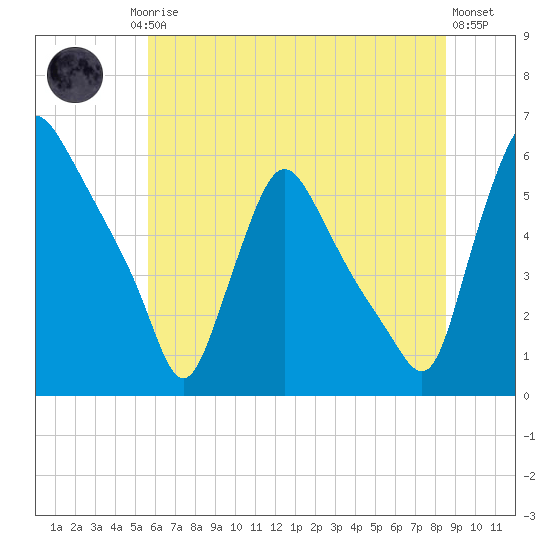 Marcus Hook tide chart for Friday, July 5, 2024