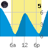 Marcus Hook tide chart for Friday, July 5, 2024