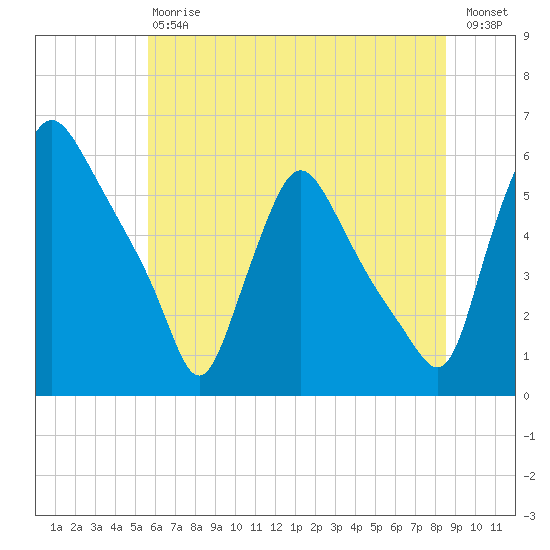 Marcus Hook tide chart for Saturday, July 6, 2024
