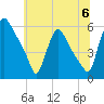 Marcus Hook tide chart for Saturday, July 6, 2024