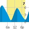 Marcus Hook tide chart for Sunday, July 7, 2024