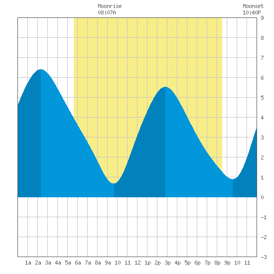 Marcus Hook tide chart for Monday, July 8, 2024