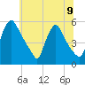 Marcus Hook tide chart for Tuesday, July 9, 2024