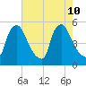 Marcus Hook tide chart for Saturday, August 10, 2024