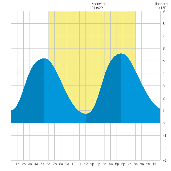 Marcus Hook tide chart for Sunday, August 11, 2024