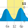 Marcus Hook tide chart for Sunday, August 11, 2024
