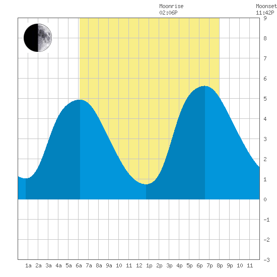 Marcus Hook tide chart for Monday, August 12, 2024