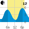 Marcus Hook tide chart for Monday, August 12, 2024