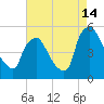 Marcus Hook tide chart for Wednesday, August 14, 2024