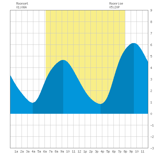 Marcus Hook tide chart for Thursday, August 15, 2024