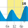Marcus Hook tide chart for Friday, August 16, 2024