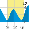 Marcus Hook tide chart for Saturday, August 17, 2024