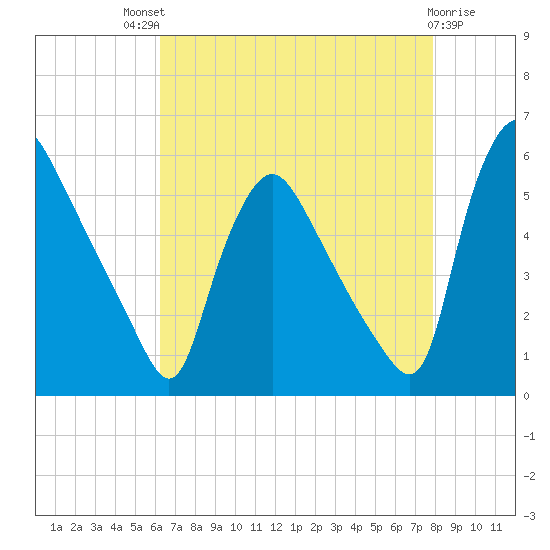 Marcus Hook tide chart for Sunday, August 18, 2024