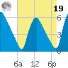 Marcus Hook tide chart for Monday, August 19, 2024