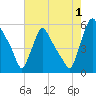 Marcus Hook tide chart for Thursday, August 1, 2024