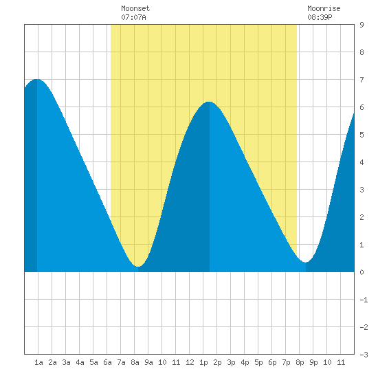 Marcus Hook tide chart for Tuesday, August 20, 2024